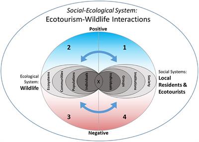 Ecotourism, wildlife conservation, and agriculture in Costa Rica through a social-ecological systems lens